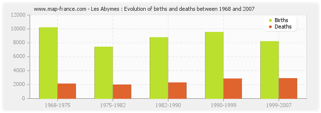 Les Abymes : Evolution of births and deaths between 1968 and 2007